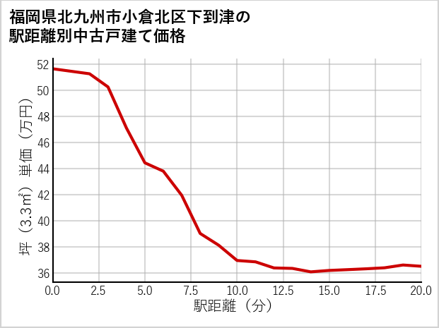 福岡県北九州市小倉北区下到津の徒歩距離別の中古戸建て坪単価