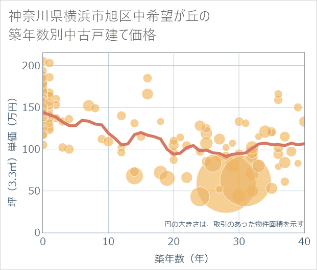 神奈川県横浜市旭区中希望が丘の築年数別の中古戸建て坪単価