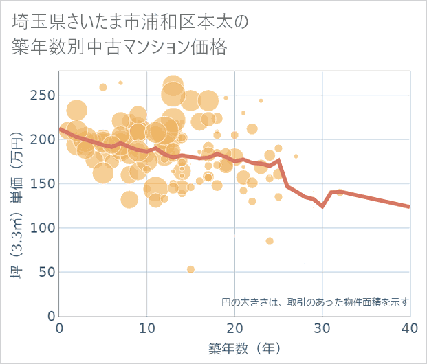 埼玉県さいたま市浦和区本太の築年数別の中古マンション坪単価