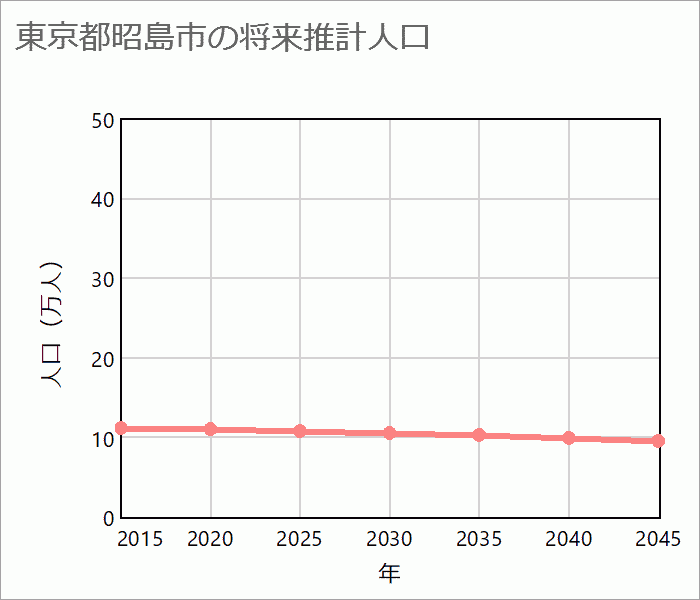 昭島市の将来推計人口