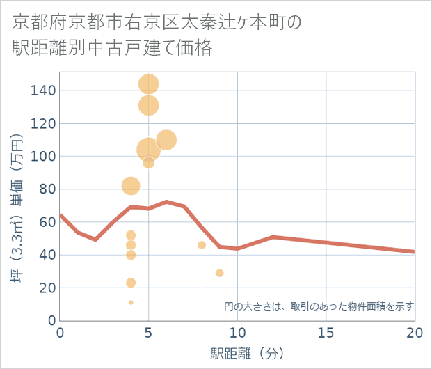 京都府京都市右京区太秦辻ケ本町の徒歩距離別の中古戸建て坪単価