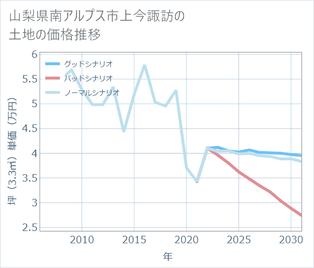 山梨県南アルプス市上今諏訪の土地価格推移
