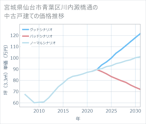宮城県仙台市青葉区川内澱橋通の中古戸建て価格推移