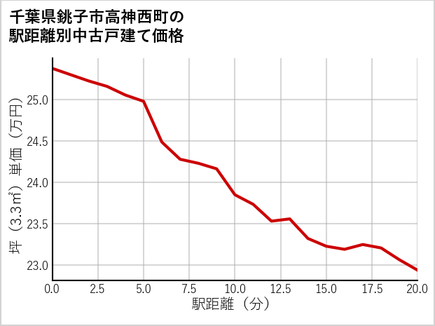 千葉県銚子市高神西町の徒歩距離別の中古戸建て坪単価
