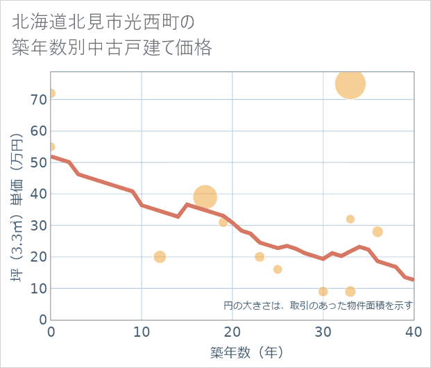 北海道北見市光西町の築年数別の中古戸建て坪単価