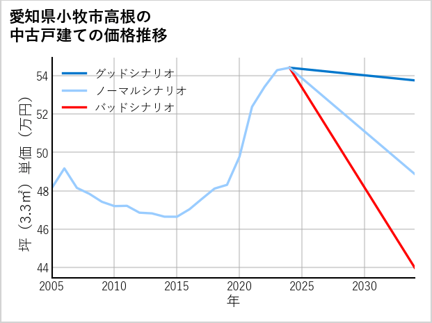 愛知県小牧市高根の中古戸建て価格推移