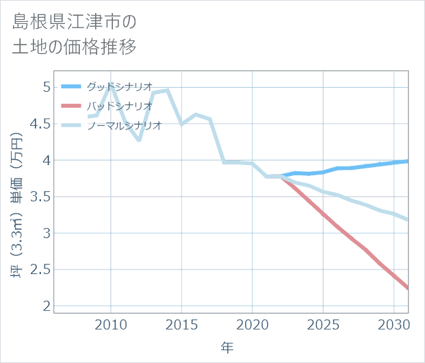 島根県江津市の土地価格推移