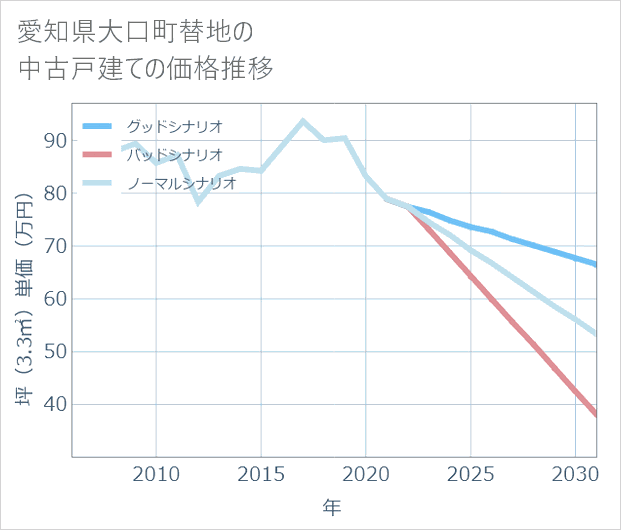愛知県大口町替地の中古戸建て価格推移