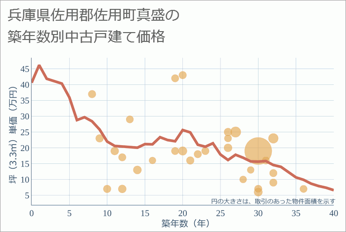 兵庫県佐用郡佐用町真盛の築年数別の中古戸建て坪単価