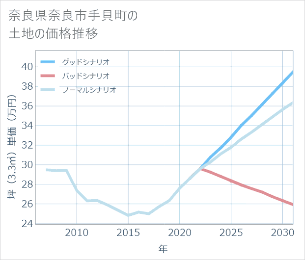 奈良県奈良市手貝町の土地価格推移