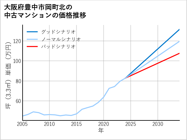 大阪府豊中市岡町北の中古マンション価格推移