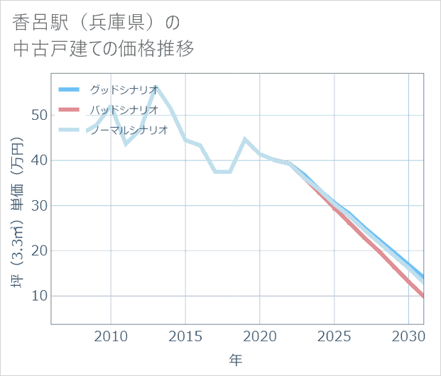 香呂駅（兵庫県）の中古戸建て価格推移