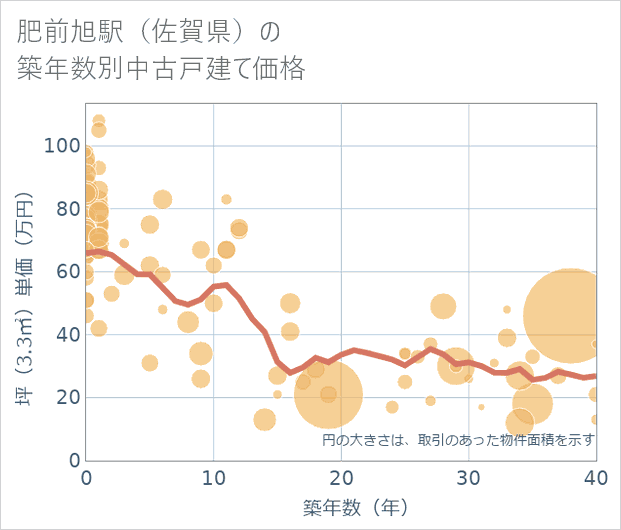 肥前旭駅(佐賀県)の築年数別の中古戸建て坪単価