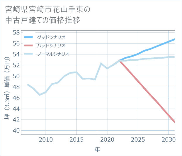 宮崎県宮崎市花山手東の中古戸建て価格推移