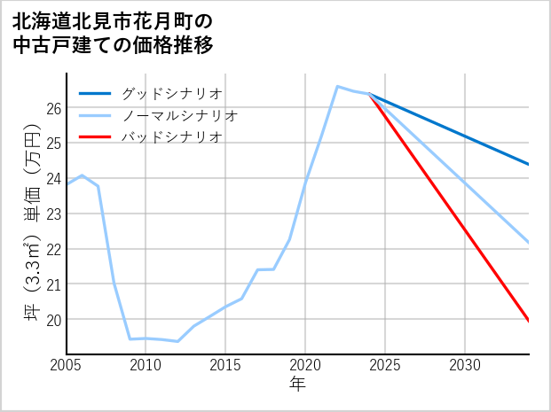北海道北見市花月町の中古戸建て価格推移