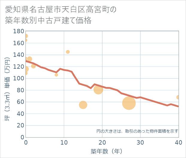 愛知県名古屋市天白区高宮町の築年数別の中古戸建て坪単価