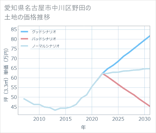 愛知県名古屋市中川区野田の土地価格推移
