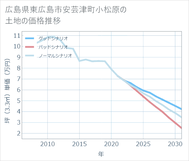 広島県東広島市安芸津町小松原の土地価格推移