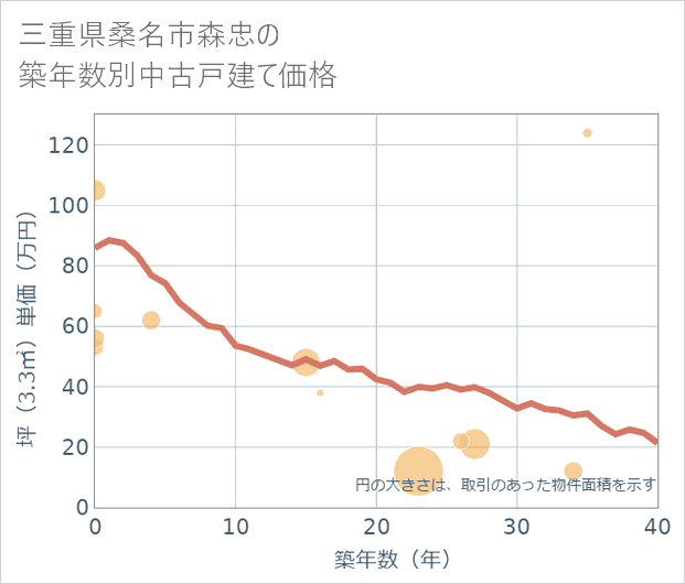 三重県桑名市森忠の築年数別の中古戸建て坪単価