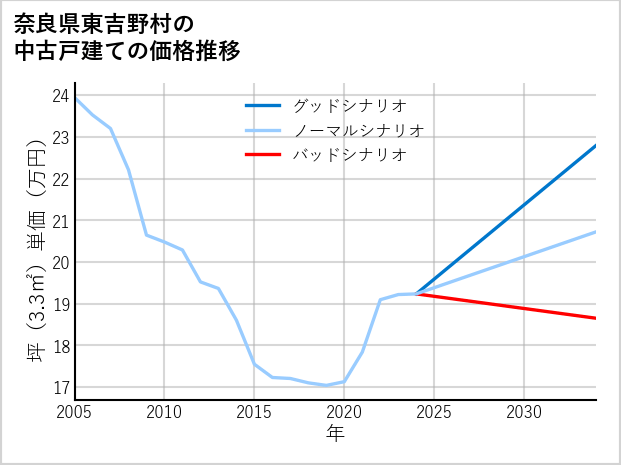 奈良県東吉野村の中古戸建て価格推移