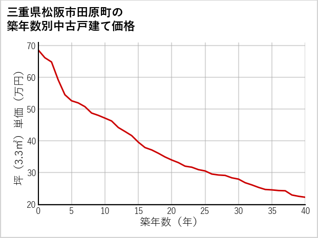 三重県松阪市田原町の築年数別の中古戸建て坪単価