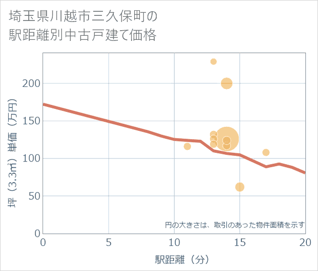 埼玉県川越市三久保町の徒歩距離別の中古戸建て坪単価
