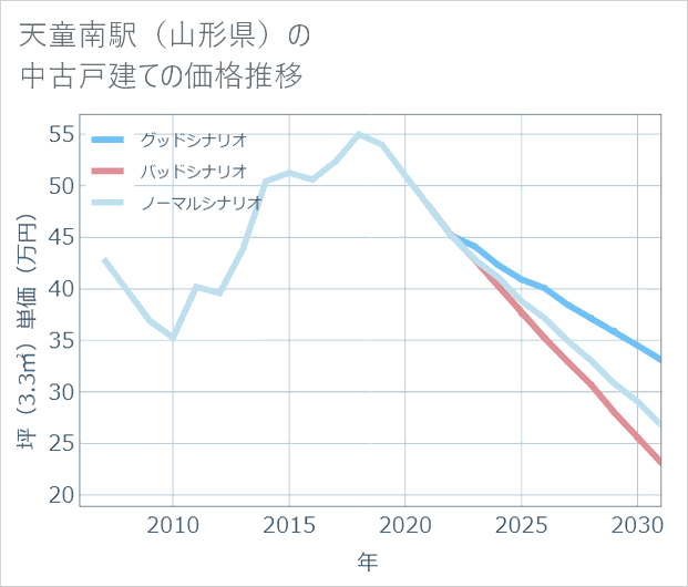 天童南駅(山形県)の中古戸建て価格推移