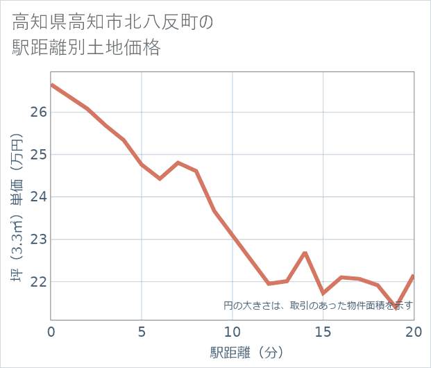 高知県高知市北八反町の徒歩距離別の土地坪単価