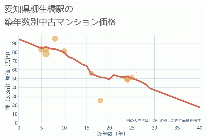 柳生橋駅（愛知県）の築年数別の中古マンション坪単価