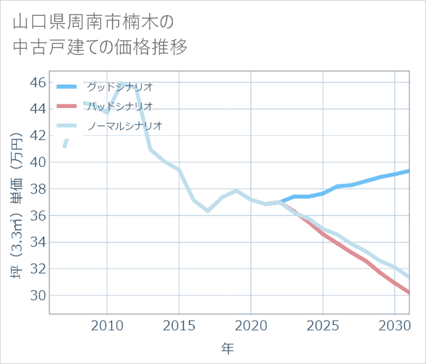 山口県周南市楠木の中古戸建て価格推移