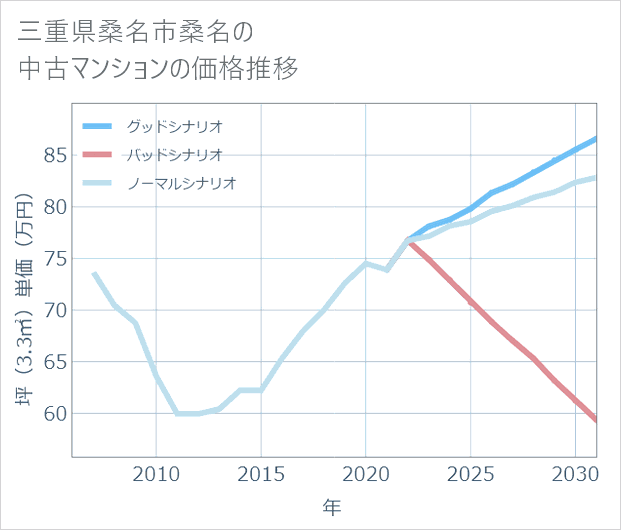 三重県桑名市桑名の中古マンション価格推移