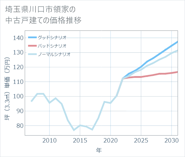 埼玉県川口市領家の中古戸建て価格推移