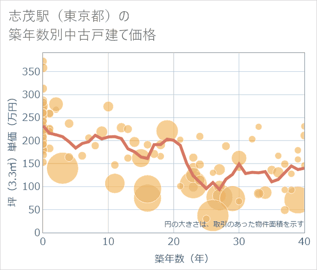 志茂駅(東京都)の築年数別の中古戸建て坪単価