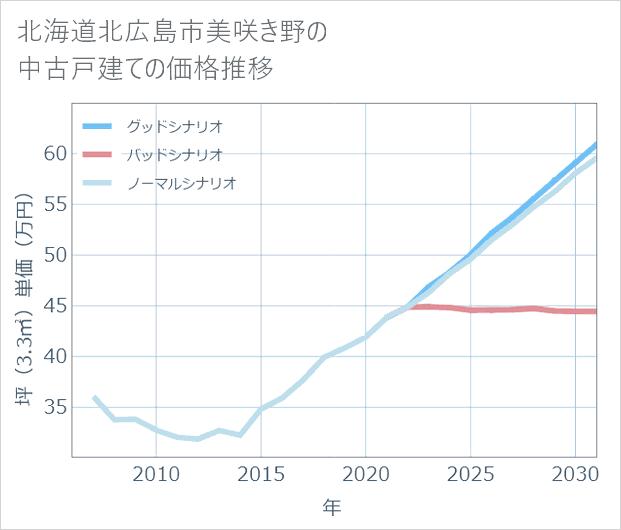 北海道北広島市美咲き野の中古戸建て価格推移