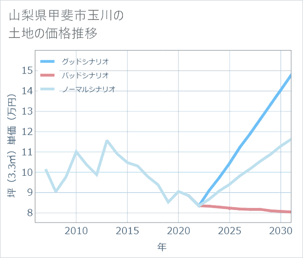 山梨県甲斐市玉川の土地価格推移