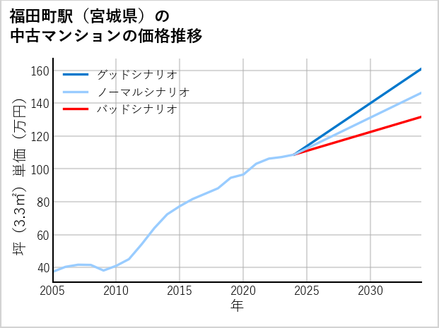 福田町駅（宮城県）の中古マンション価格推移