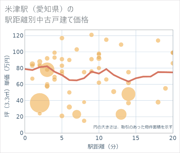 米津駅(愛知県)の徒歩距離別の中古戸建て坪単価