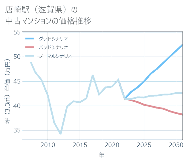 唐崎駅(滋賀県)の中古マンション価格推移