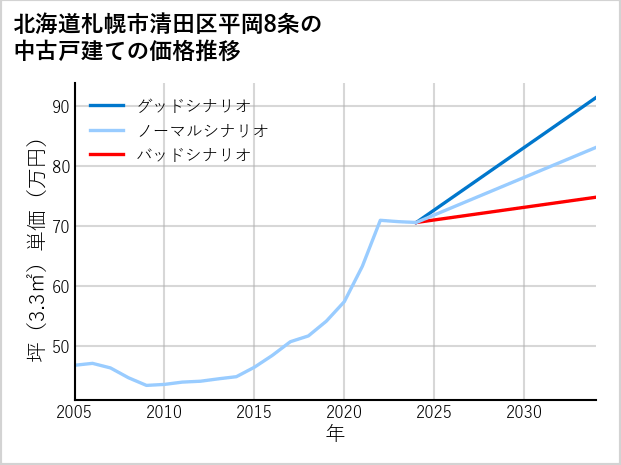 北海道札幌市清田区平岡8条の中古戸建て価格推移