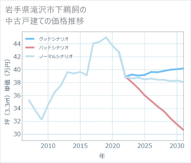岩手県滝沢市下鵜飼の中古戸建て価格推移