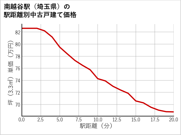 南越谷駅（埼玉県）の徒歩距離別の中古戸建て坪単価