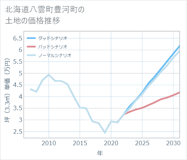 北海道八雲町豊河町の土地価格推移