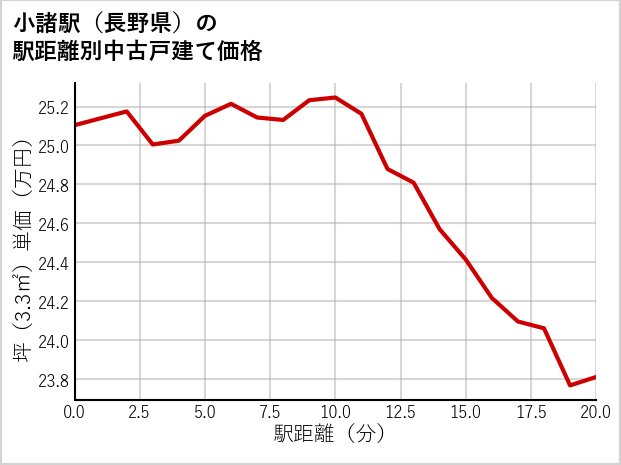 小諸駅（長野県）の徒歩距離別の中古戸建て坪単価