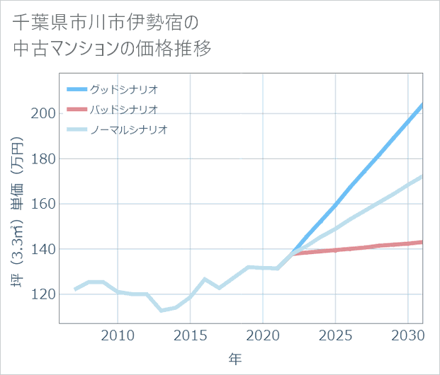千葉県市川市伊勢宿の中古マンション価格推移
