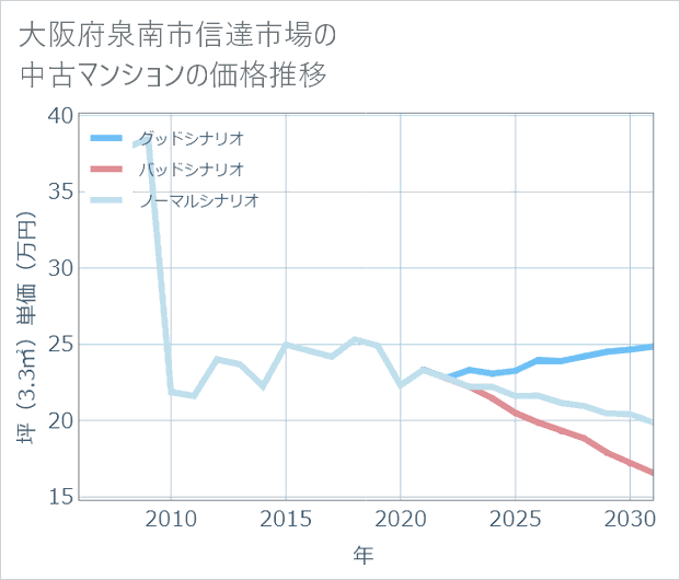大阪府泉南市信達市場の中古マンション価格推移