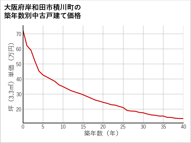大阪府岸和田市積川町の築年数別の中古戸建て坪単価