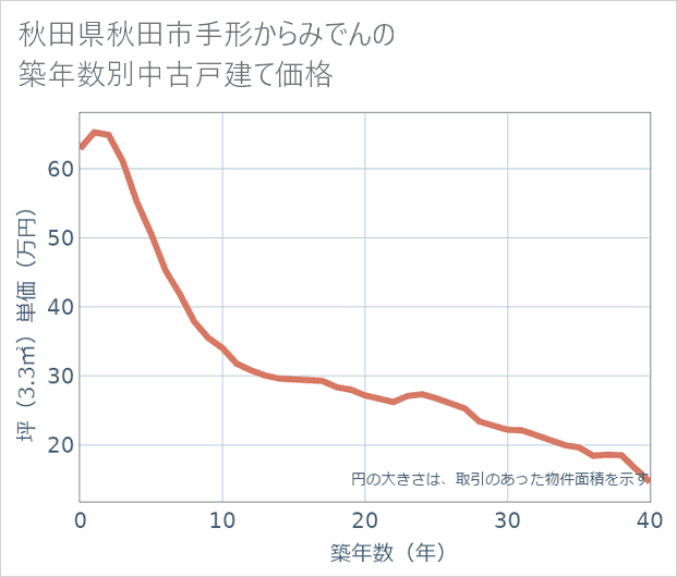 秋田県秋田市手形からみでんの築年数別の中古戸建て坪単価
