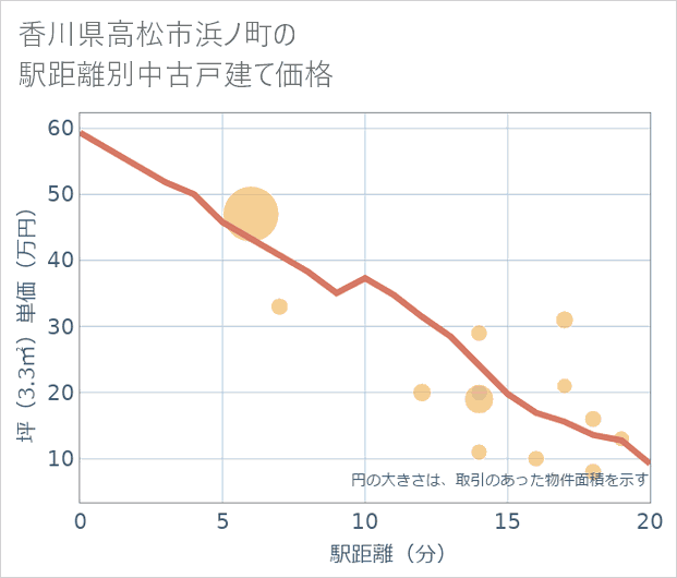 香川県高松市浜ノ町の徒歩距離別の中古戸建て坪単価