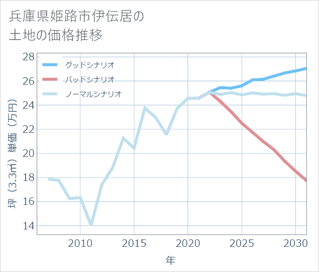 兵庫県姫路市伊伝居の土地価格推移