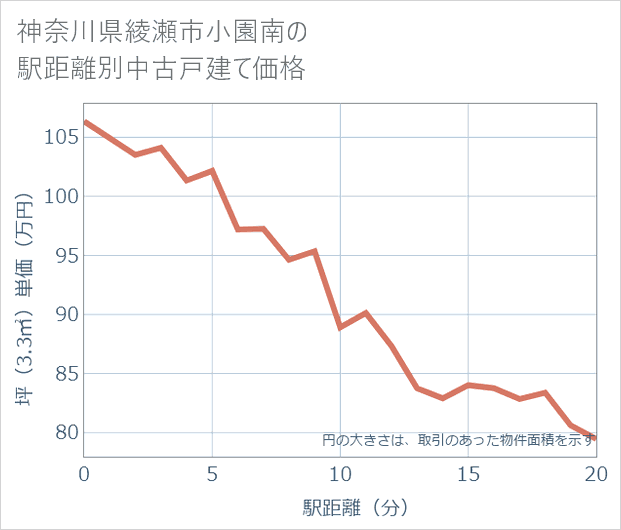 神奈川県綾瀬市小園南の徒歩距離別の中古戸建て坪単価